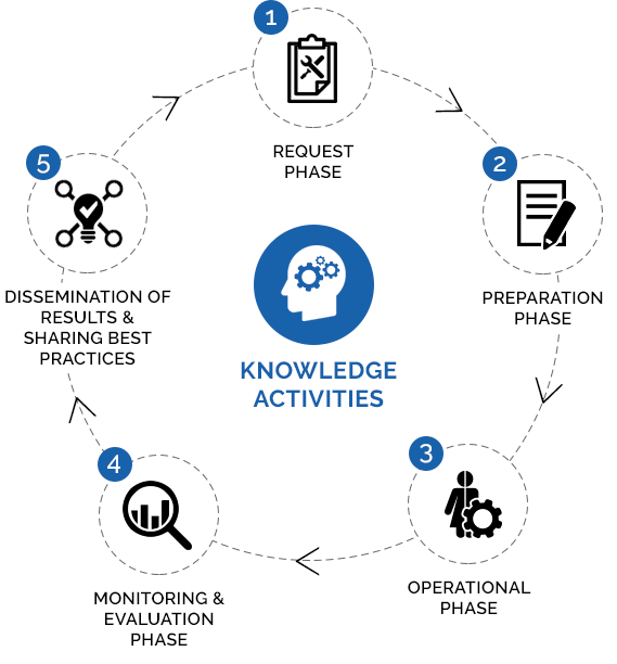 Image about knowledge activities